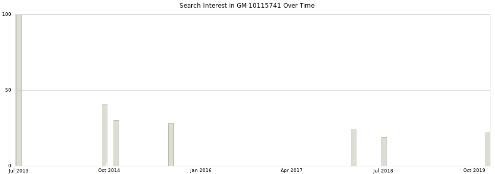 Search interest in GM 10115741 part aggregated by months over time.