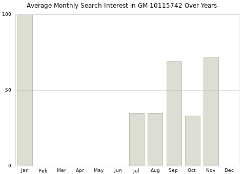 Monthly average search interest in GM 10115742 part over years from 2013 to 2020.