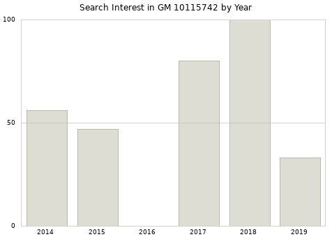 Annual search interest in GM 10115742 part.