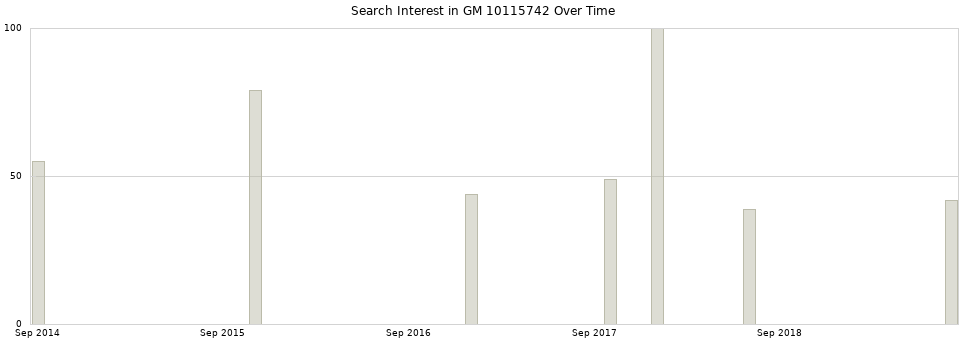 Search interest in GM 10115742 part aggregated by months over time.