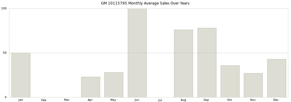 GM 10115795 monthly average sales over years from 2014 to 2020.