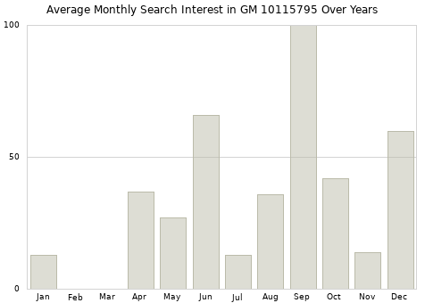 Monthly average search interest in GM 10115795 part over years from 2013 to 2020.