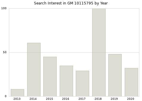 Annual search interest in GM 10115795 part.