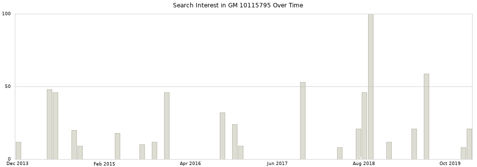Search interest in GM 10115795 part aggregated by months over time.