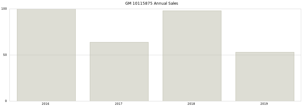 GM 10115875 part annual sales from 2014 to 2020.