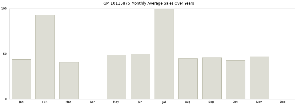 GM 10115875 monthly average sales over years from 2014 to 2020.