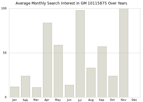 Monthly average search interest in GM 10115875 part over years from 2013 to 2020.