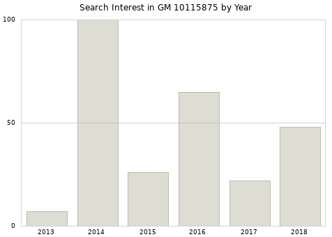 Annual search interest in GM 10115875 part.