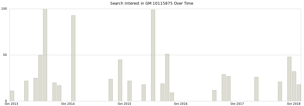 Search interest in GM 10115875 part aggregated by months over time.