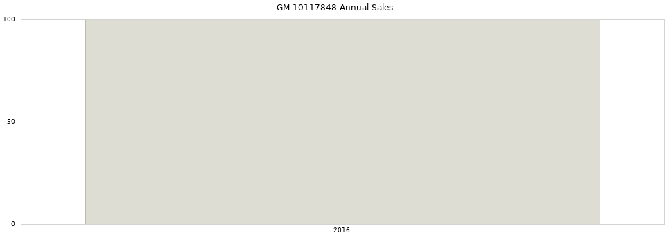 GM 10117848 part annual sales from 2014 to 2020.
