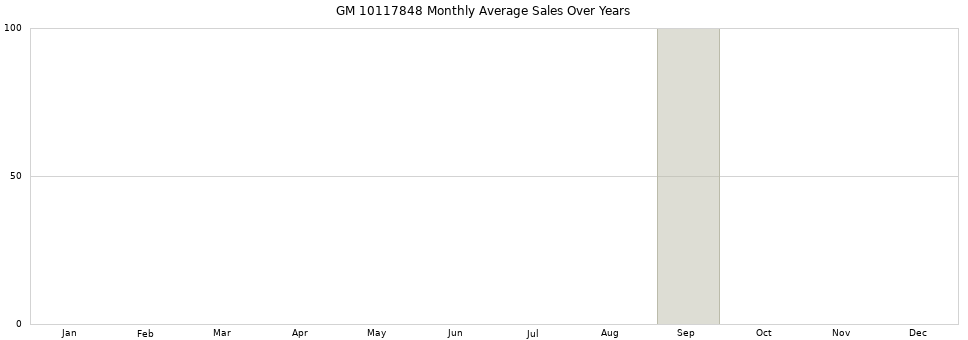 GM 10117848 monthly average sales over years from 2014 to 2020.