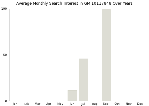 Monthly average search interest in GM 10117848 part over years from 2013 to 2020.