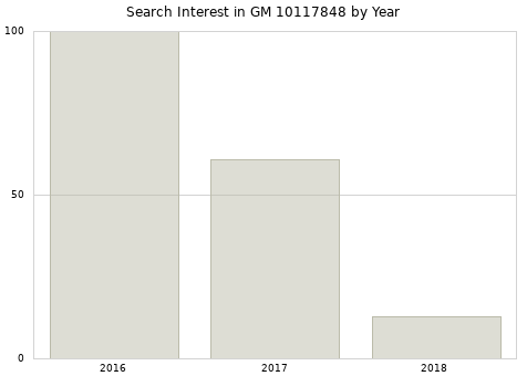 Annual search interest in GM 10117848 part.