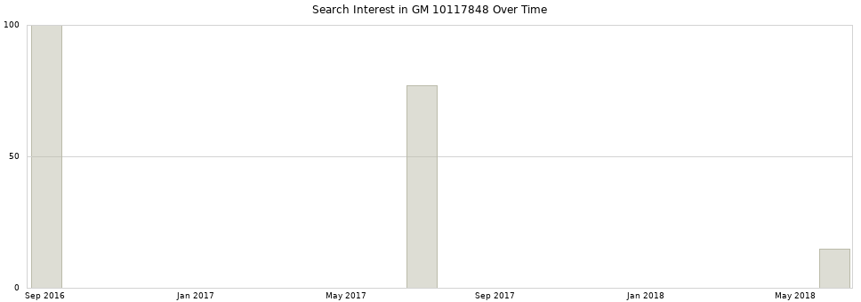 Search interest in GM 10117848 part aggregated by months over time.