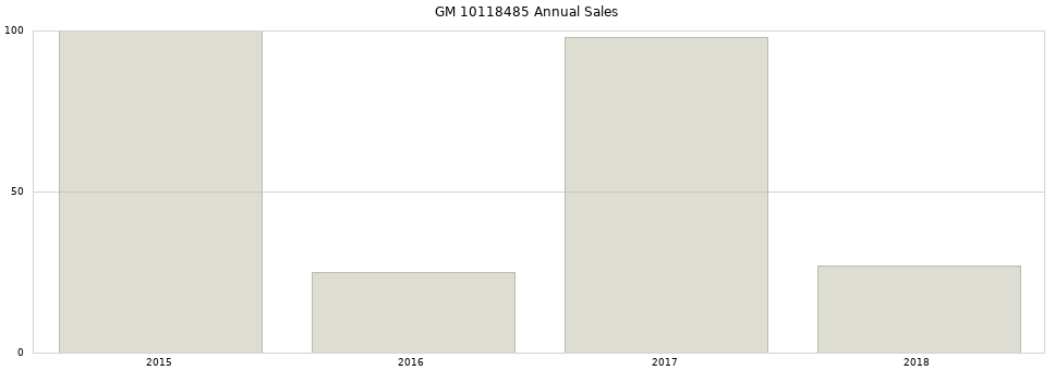 GM 10118485 part annual sales from 2014 to 2020.