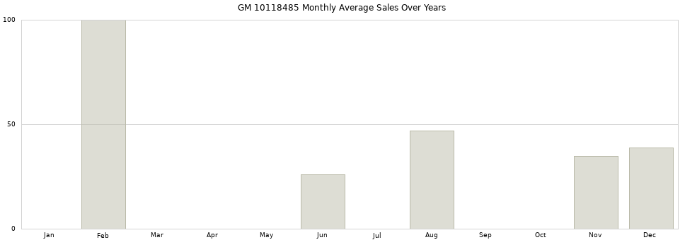 GM 10118485 monthly average sales over years from 2014 to 2020.