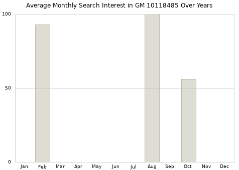Monthly average search interest in GM 10118485 part over years from 2013 to 2020.