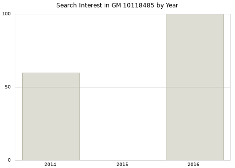 Annual search interest in GM 10118485 part.