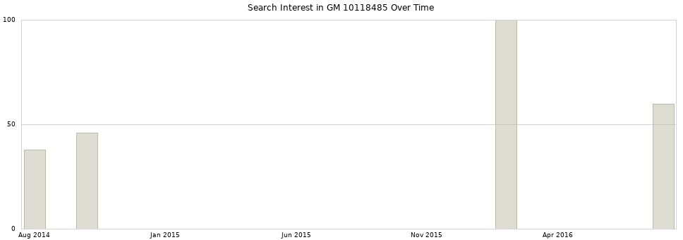 Search interest in GM 10118485 part aggregated by months over time.
