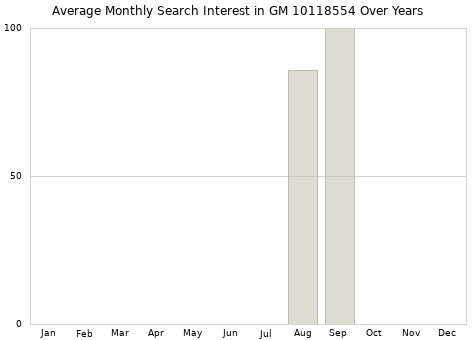 Monthly average search interest in GM 10118554 part over years from 2013 to 2020.
