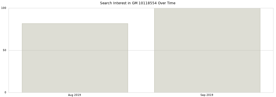 Search interest in GM 10118554 part aggregated by months over time.
