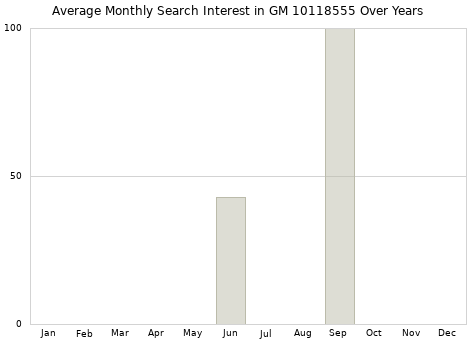 Monthly average search interest in GM 10118555 part over years from 2013 to 2020.