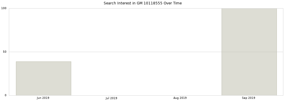 Search interest in GM 10118555 part aggregated by months over time.