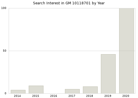 Annual search interest in GM 10118701 part.