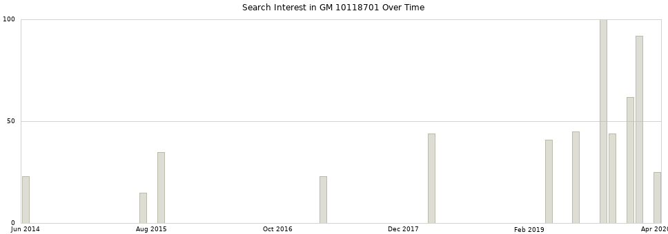 Search interest in GM 10118701 part aggregated by months over time.