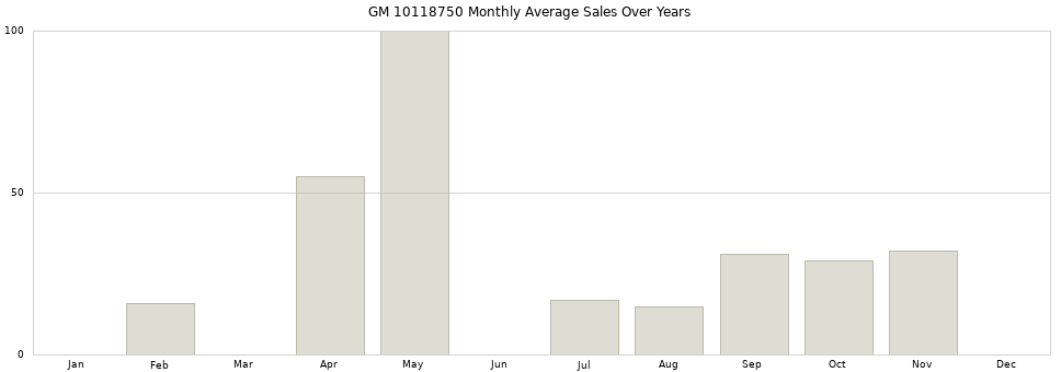 GM 10118750 monthly average sales over years from 2014 to 2020.