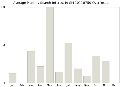 Monthly average search interest in GM 10118750 part over years from 2013 to 2020.