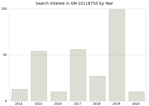 Annual search interest in GM 10118750 part.