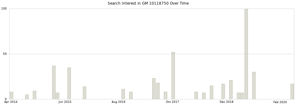 Search interest in GM 10118750 part aggregated by months over time.