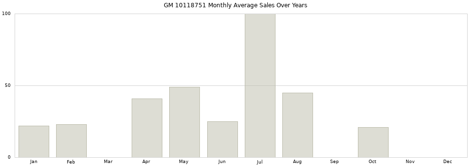 GM 10118751 monthly average sales over years from 2014 to 2020.
