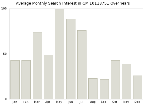 Monthly average search interest in GM 10118751 part over years from 2013 to 2020.