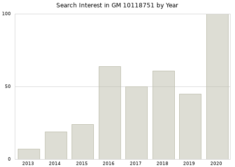 Annual search interest in GM 10118751 part.