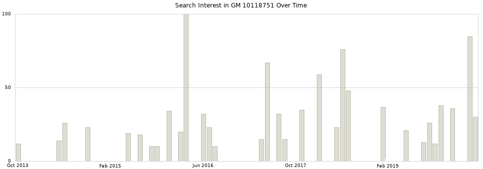 Search interest in GM 10118751 part aggregated by months over time.