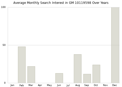 Monthly average search interest in GM 10119598 part over years from 2013 to 2020.
