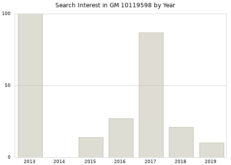 Annual search interest in GM 10119598 part.