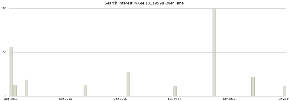 Search interest in GM 10119598 part aggregated by months over time.