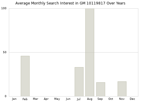 Monthly average search interest in GM 10119817 part over years from 2013 to 2020.
