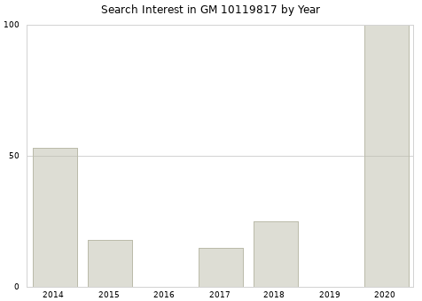 Annual search interest in GM 10119817 part.