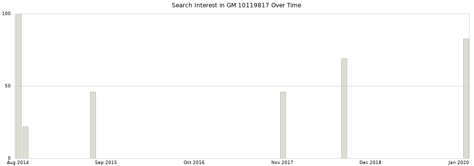 Search interest in GM 10119817 part aggregated by months over time.
