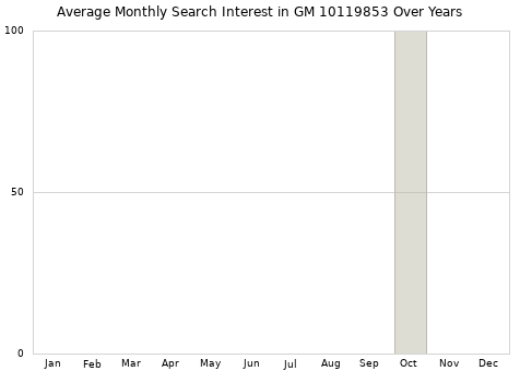 Monthly average search interest in GM 10119853 part over years from 2013 to 2020.