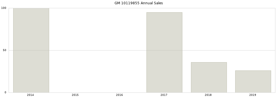 GM 10119855 part annual sales from 2014 to 2020.