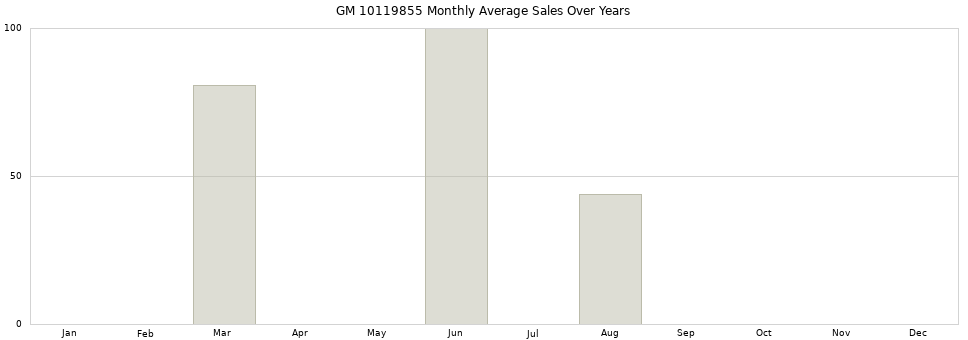 GM 10119855 monthly average sales over years from 2014 to 2020.