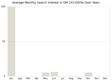 Monthly average search interest in GM 10120056 part over years from 2013 to 2020.
