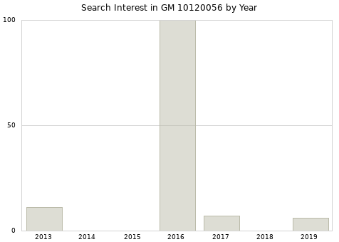 Annual search interest in GM 10120056 part.