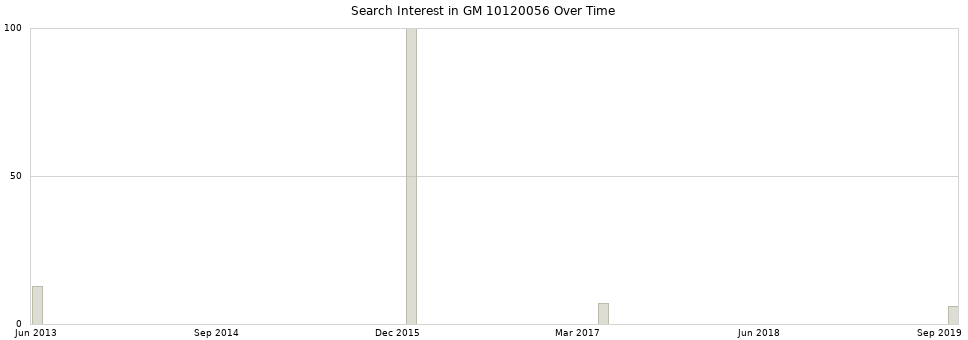 Search interest in GM 10120056 part aggregated by months over time.