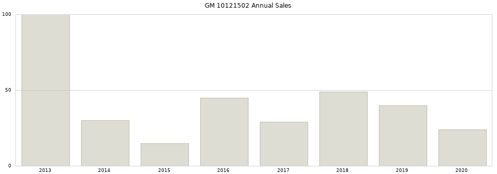 GM 10121502 part annual sales from 2014 to 2020.